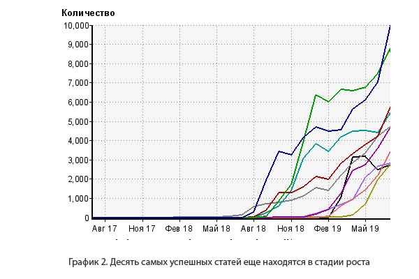 Десять самых успешных статей еще находятся в стадии роста