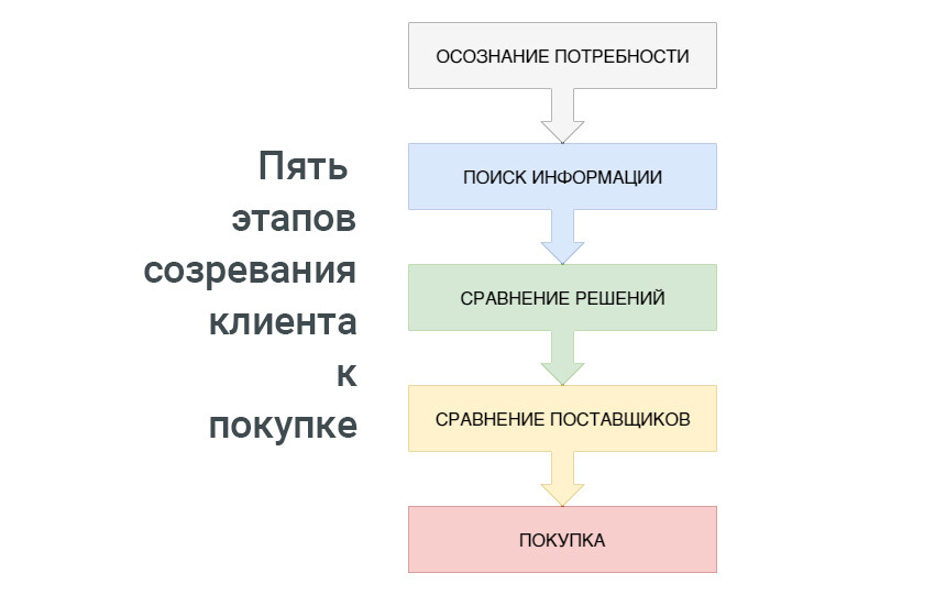 Пять этапов созревания к покупке