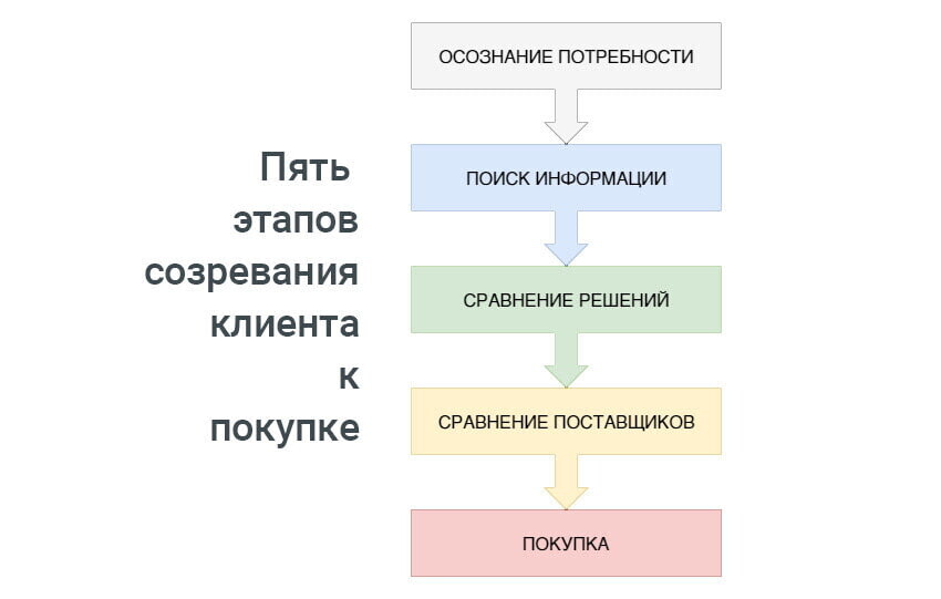 Этапы созревания к покупке